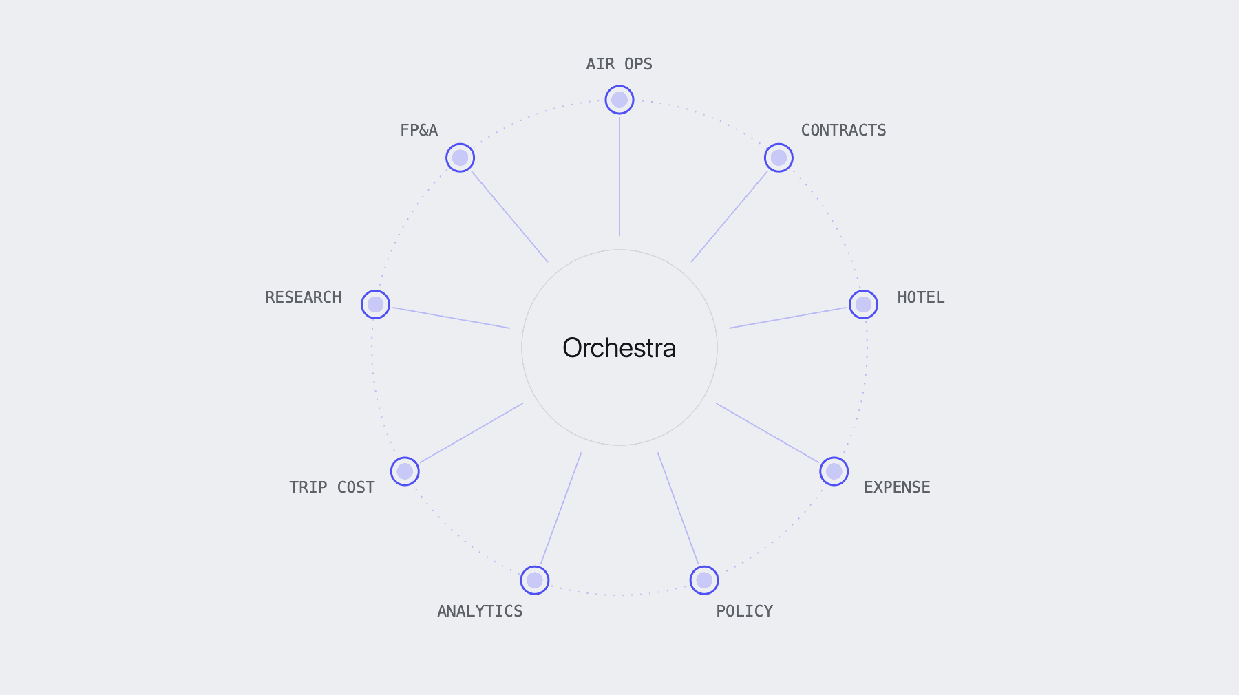 Orchestra ringed by nine specialists: air ops, contracts, hotel, expense, policy, analytics, trip cost, research, FP&A