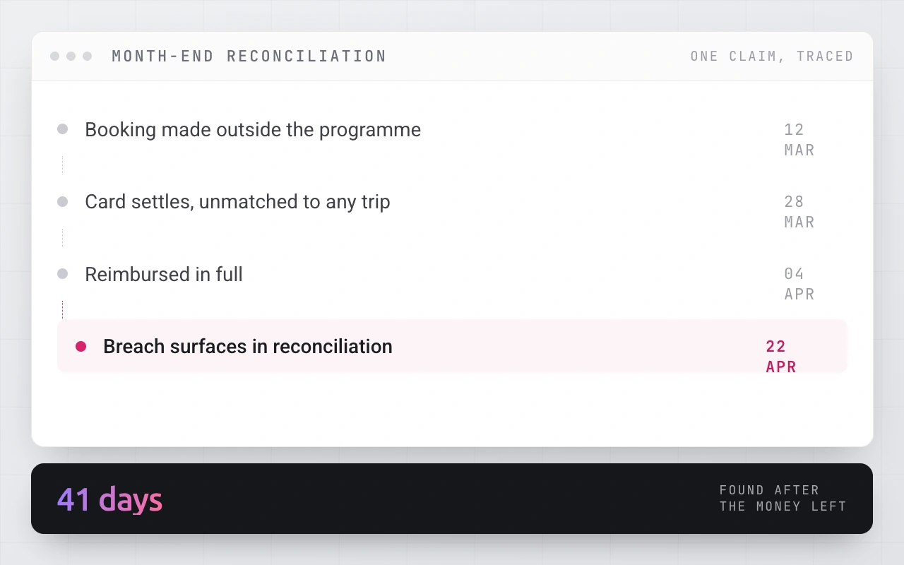 A month-end reconciliation timeline in which a policy breach surfaces 41 days after the money left.