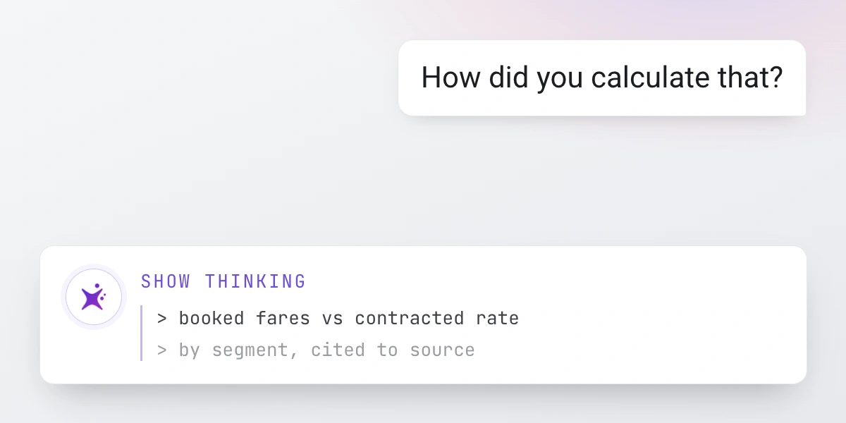 Cogent's Explain Why panel showing the reasoning behind a figure: booked fares against contracted rate, cited to source.