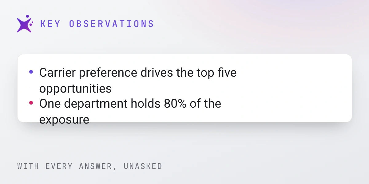 Cogent returning key observations unasked, including that one department holds 80% of the exposure.