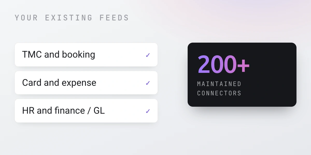Cogent running on existing TMC, booking, card, expense, HR and finance feeds across 200+ maintained connectors.