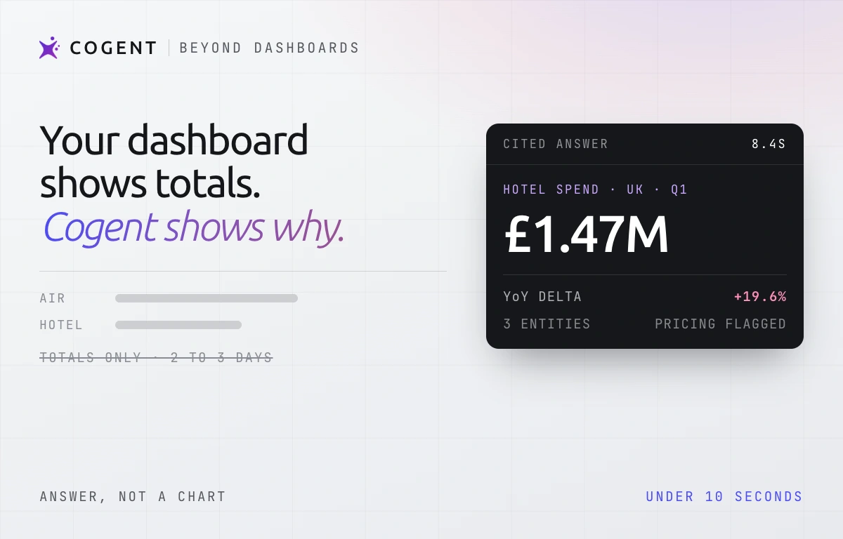 Beyond dashboards: a dashboard showing totals in two to three days, next to a Cogent cited answer of £1.47M UK hotel spend in under 10 seconds.