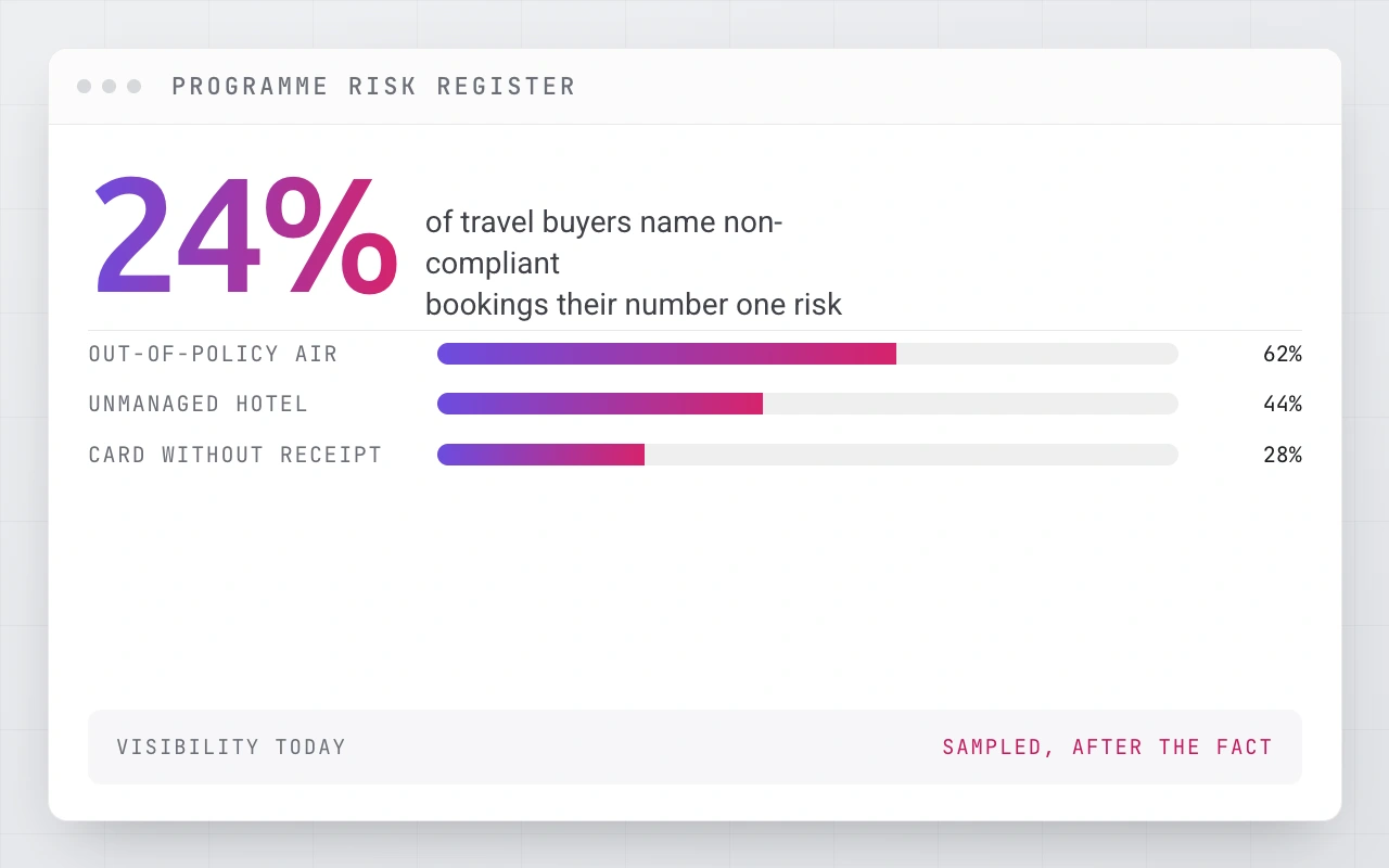 Programme risk register: 24% of travel buyers name non-compliant bookings their number one risk, with out-of-policy air at 62%.