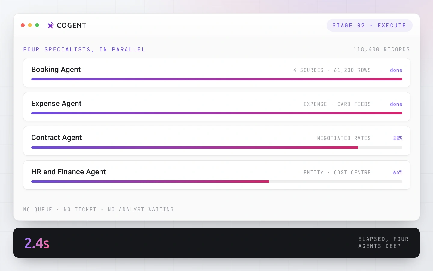 Stage 02, Execute: four Cogent specialist agents processing 118,400 travel and expense records in parallel in 2.4 seconds.