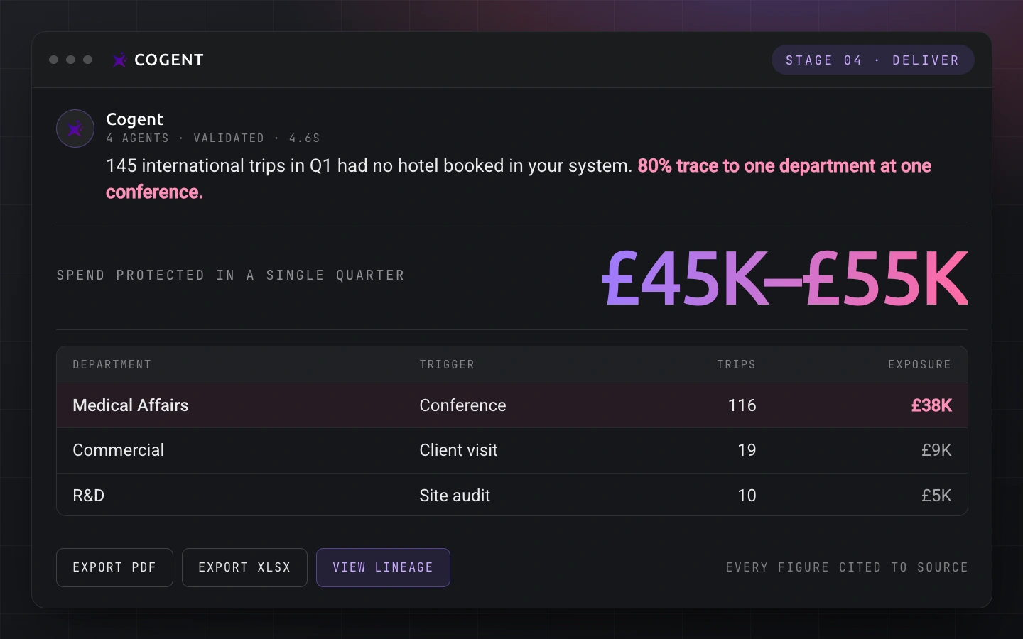 Stage 04, Deliver: a cited answer showing 145 unattached Q1 trips and £45K to £55K of spend protected, ready to export.
