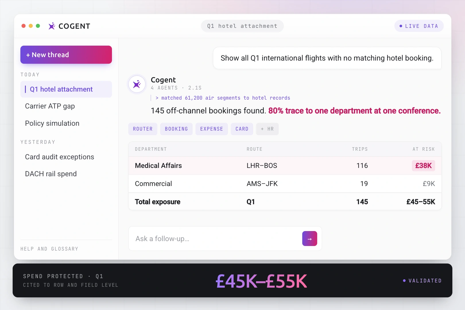 Cogent workspace answering a plain-language travel and expense question: 145 off-channel bookings found, £45K to £55K exposure, cited to source.