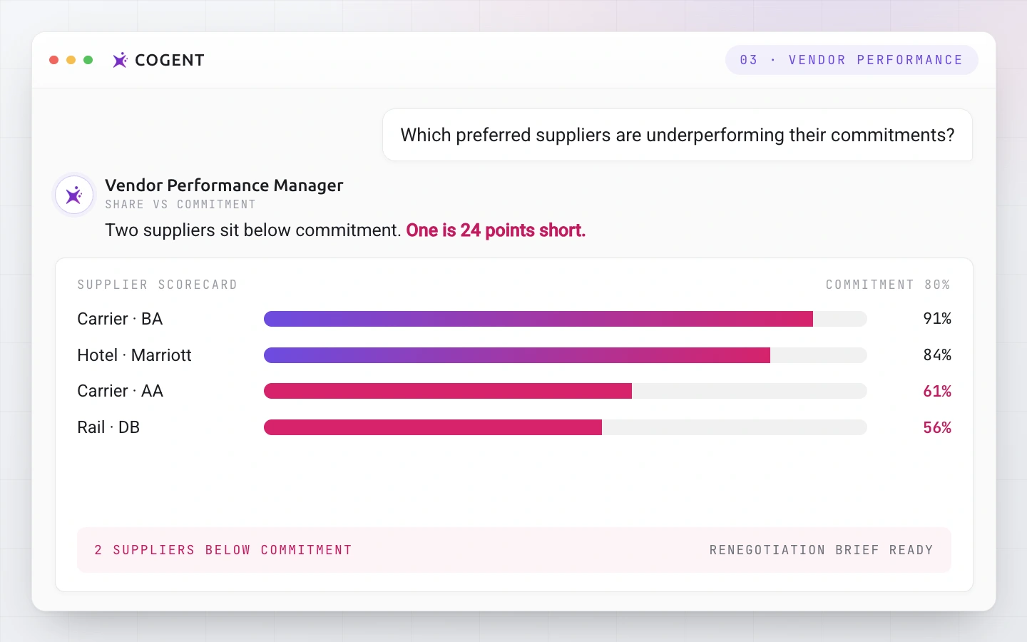 A Cogent supplier scorecard showing two preferred suppliers running below their 80% commitment.
