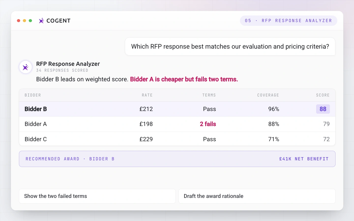 The Cogent RFP Response Analyzer scoring three bidders on rate, terms and coverage and recommending an award.