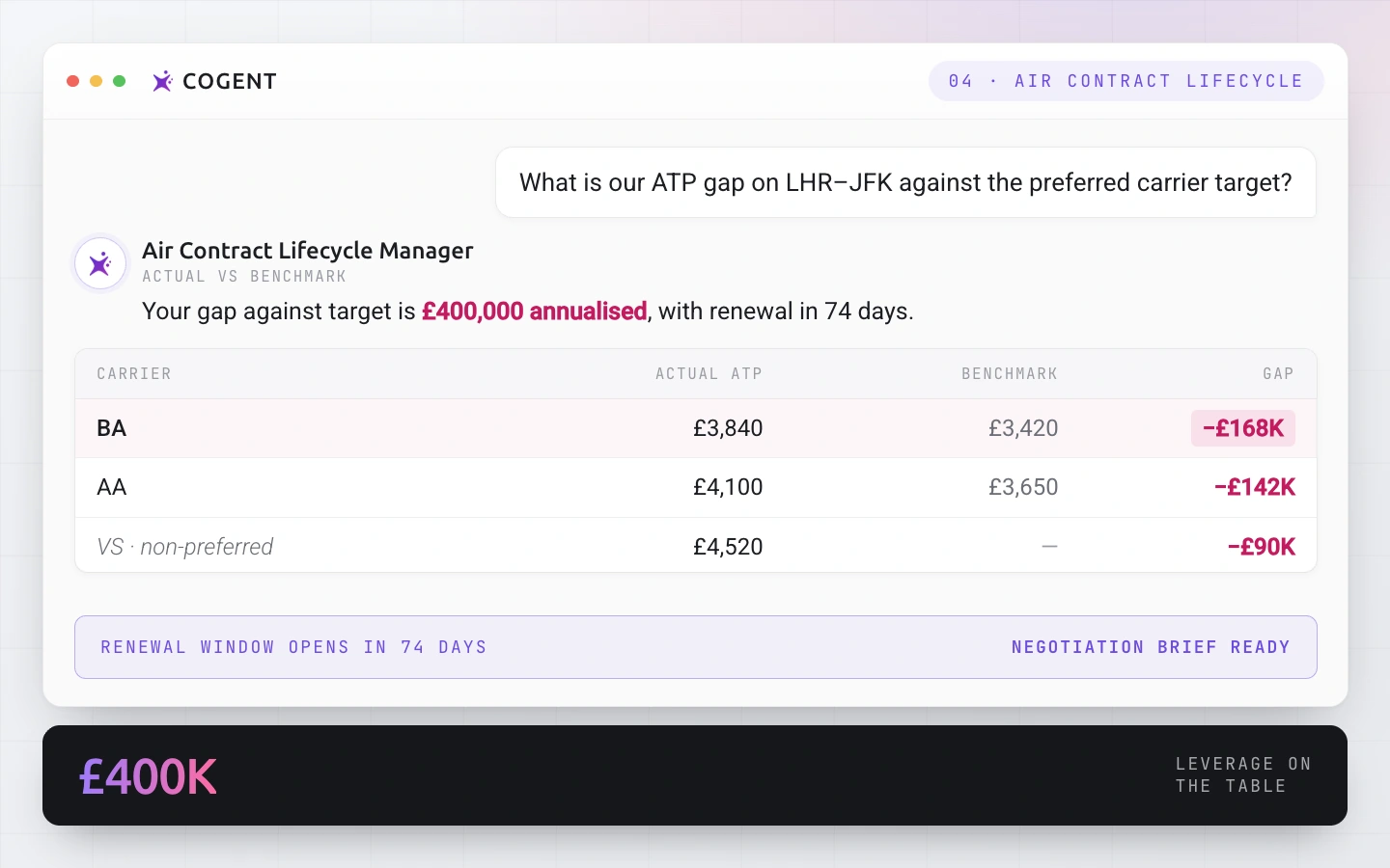 The Cogent Air Contract Lifecycle Manager showing a £400K ATP gap against benchmark with renewal in 74 days.