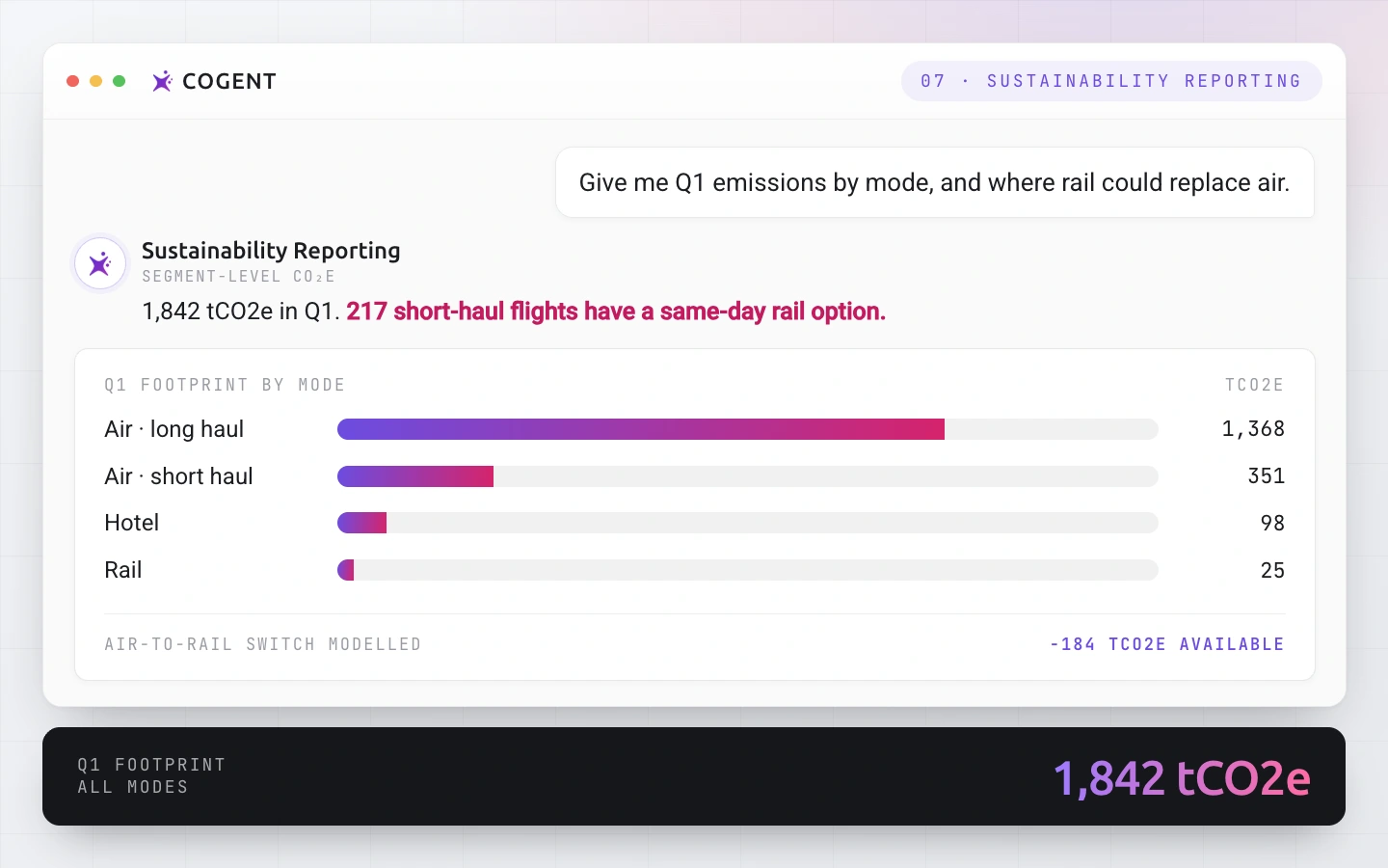 Cogent sustainability reporting: 1,842 tCO2e in Q1 by mode, with 217 short-haul flights that have a same-day rail option.