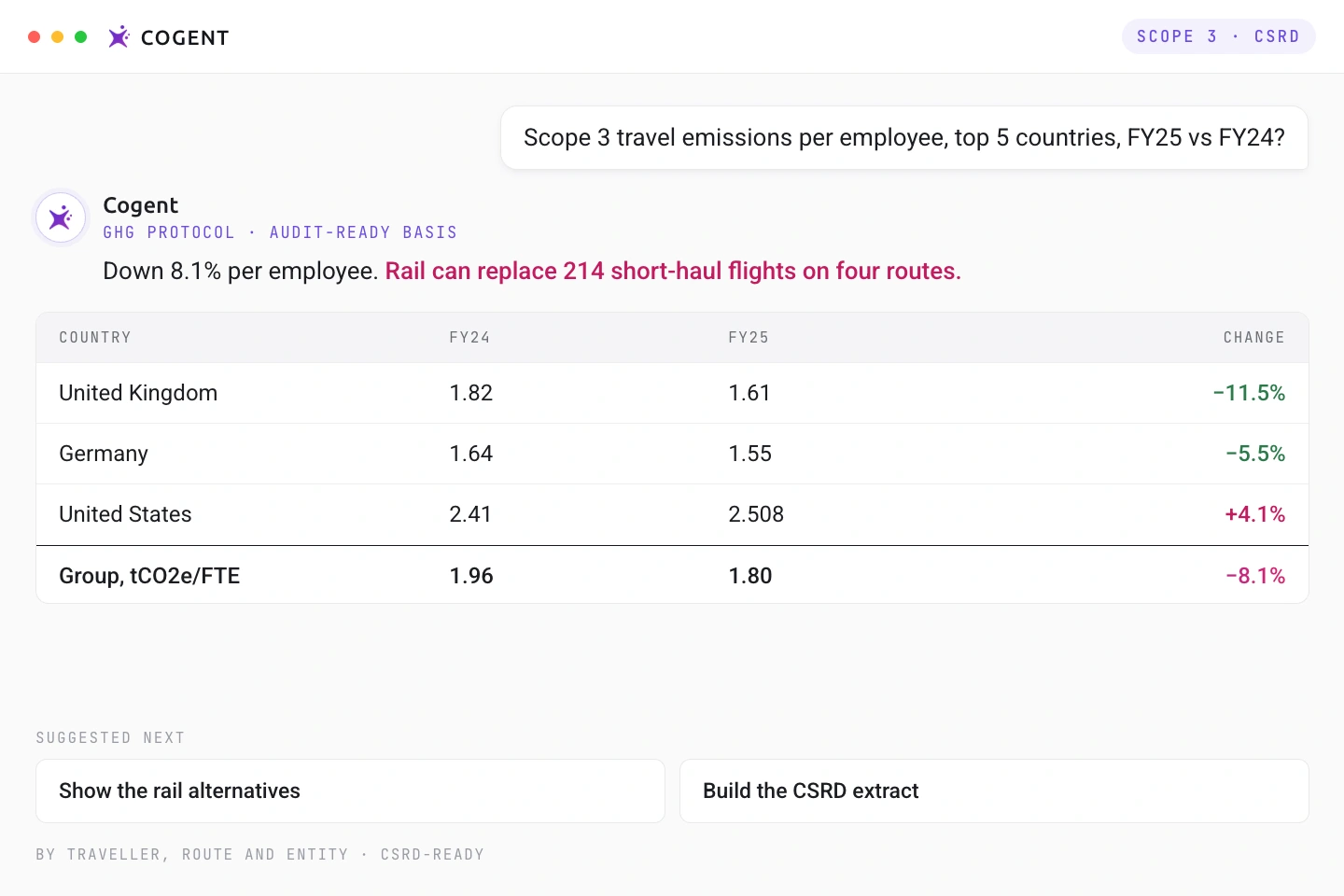 Cogent answering a Scope 3 travel emissions prompt: emissions per employee down 8.1% group-wide on a GHG Protocol audit-ready basis, by country FY24 against FY25, with rail able to replace 214 short-haul flights.