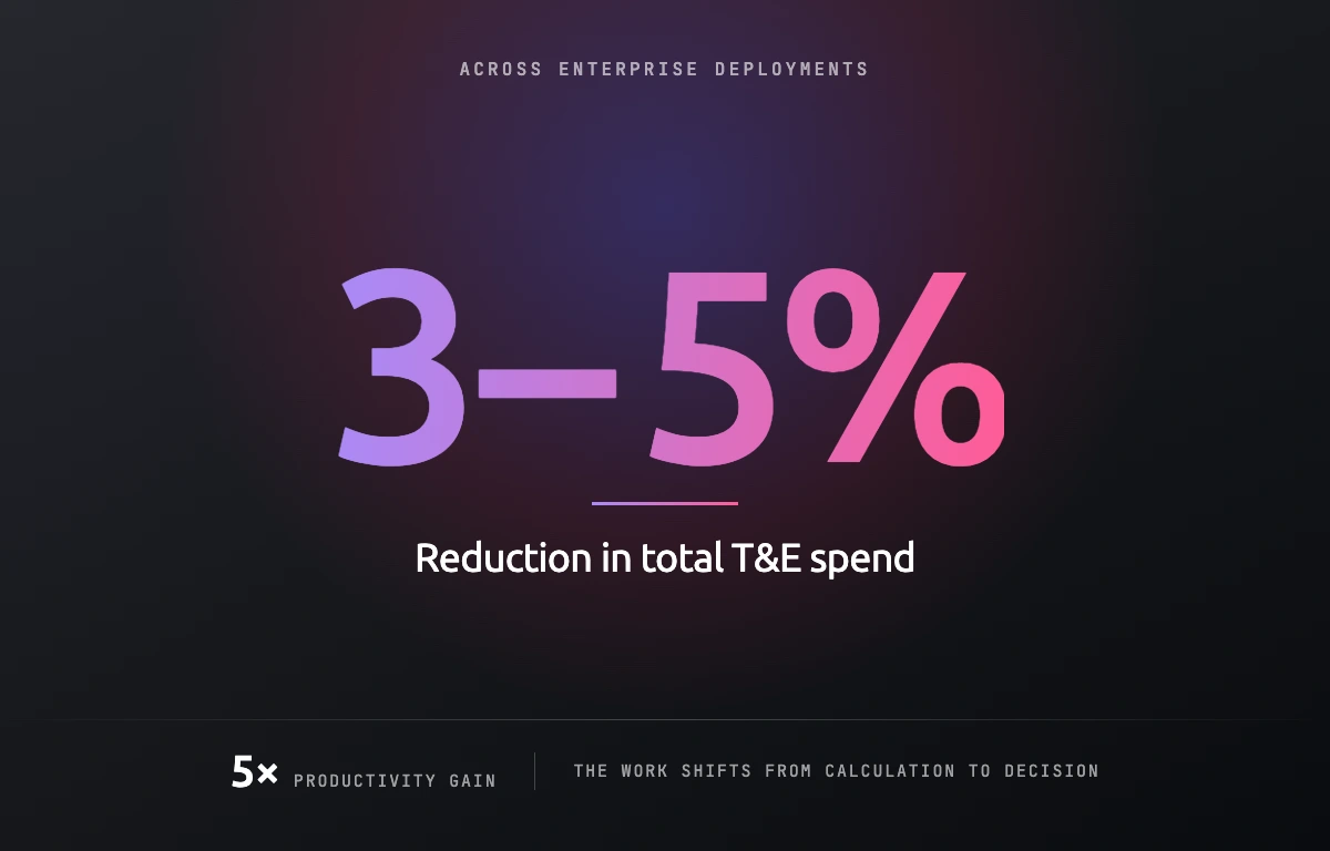 Programme outcome across enterprise deployments: a 3% to 5% reduction in total travel and expense spend, with a 5x productivity gain as the work shifts from calculation to decision.
