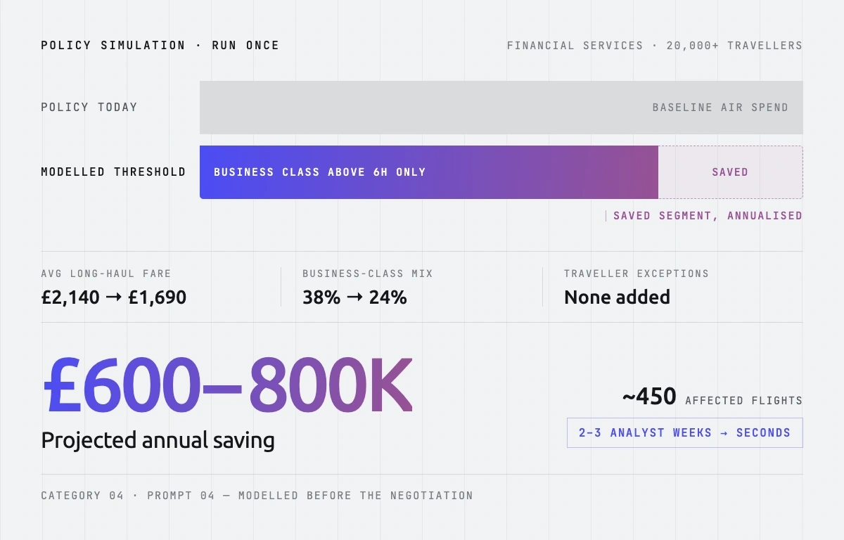 Travel policy simulation at a financial services firm with 20,000+ travellers: business class above six hours only cuts the average long-haul fare from £2,140 to £1,690, projecting £600K to £800K annual saving across roughly 450 affected flights.