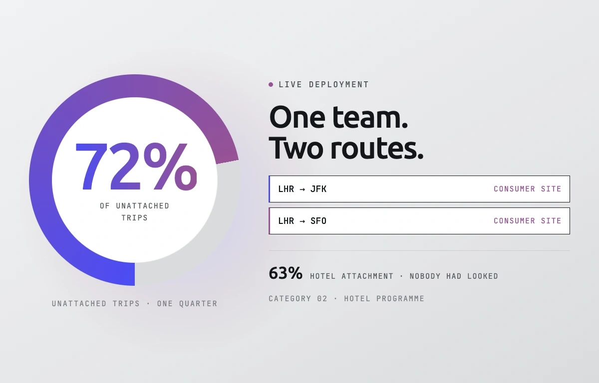 Hotel attachment rate result: 72% of unattached trips in one quarter came from a single team on two routes, both booked through a consumer site, in a programme running 63% hotel attachment.