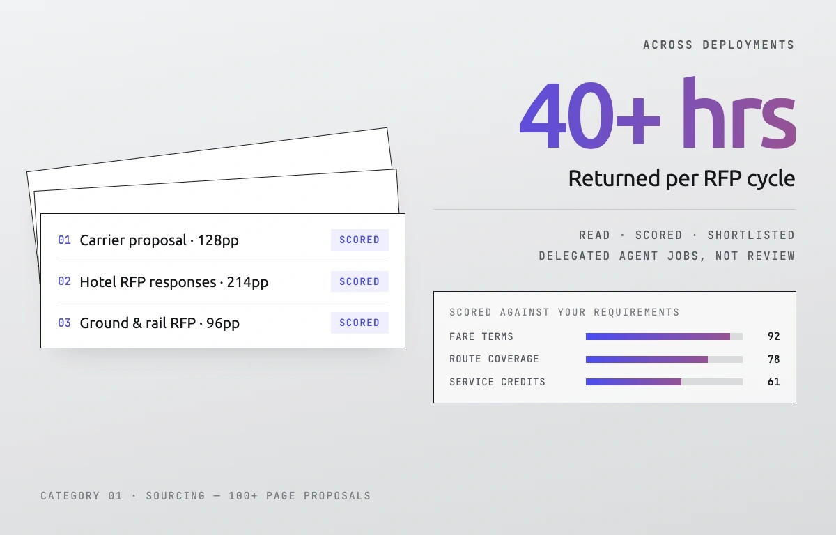 Sourcing result across deployments: 40+ hours returned per RFP cycle. A 128-page carrier proposal, 214 pages of hotel RFP responses and a 96-page ground and rail RFP read, scored and shortlisted as delegated agent jobs.