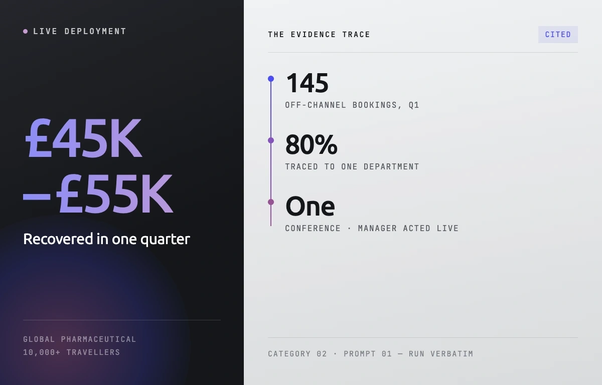 Live deployment result: £45K to £55K recovered in one quarter at a global pharmaceutical firm with 10,000+ travellers. The evidence trace shows 145 off-channel bookings in Q1, 80% traced to one department at one conference.