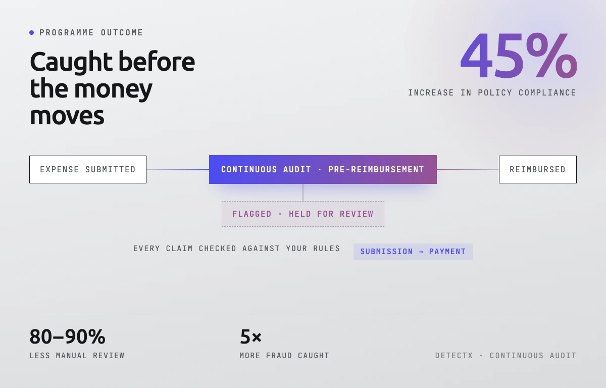 Expense policy compliance outcome: a 45% increase in policy compliance from continuous audit running between submission and reimbursement, with 80% to 90% less manual review and 5x more fraud caught.