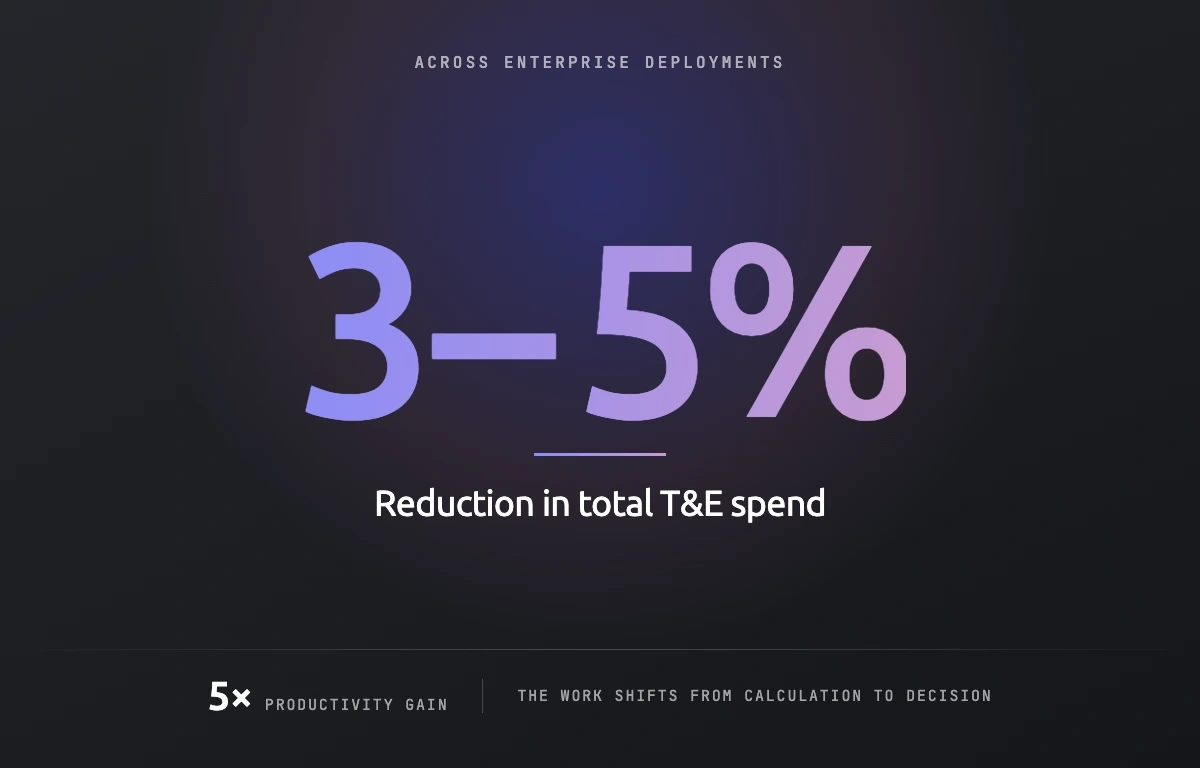 Programme outcome across enterprise deployments: a 3% to 5% reduction in total travel and expense spend, with a 5x productivity gain as the work shifts from calculation to decision.