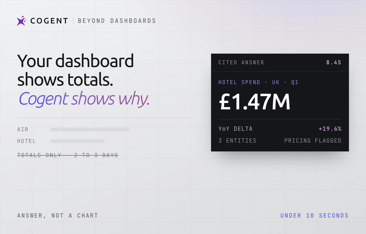 A dashboard's totals in two to three days beside a cited £1.47M UK hotel spend answer in 8.4 seconds.