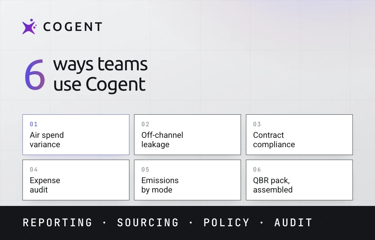 Six Cogent use cases card: air spend variance, off-channel leakage, contract compliance, expense audit, emissions by mode and an assembled QBR pack, across reporting, sourcing, policy and audit.