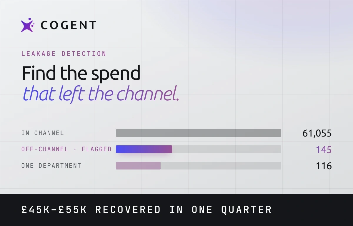 T&E leakage detection card: find the spend that left the channel. 61,055 bookings in channel against 145 flagged off-channel, 116 of them in one department, with 45K to 55K pounds recovered in one quarter.