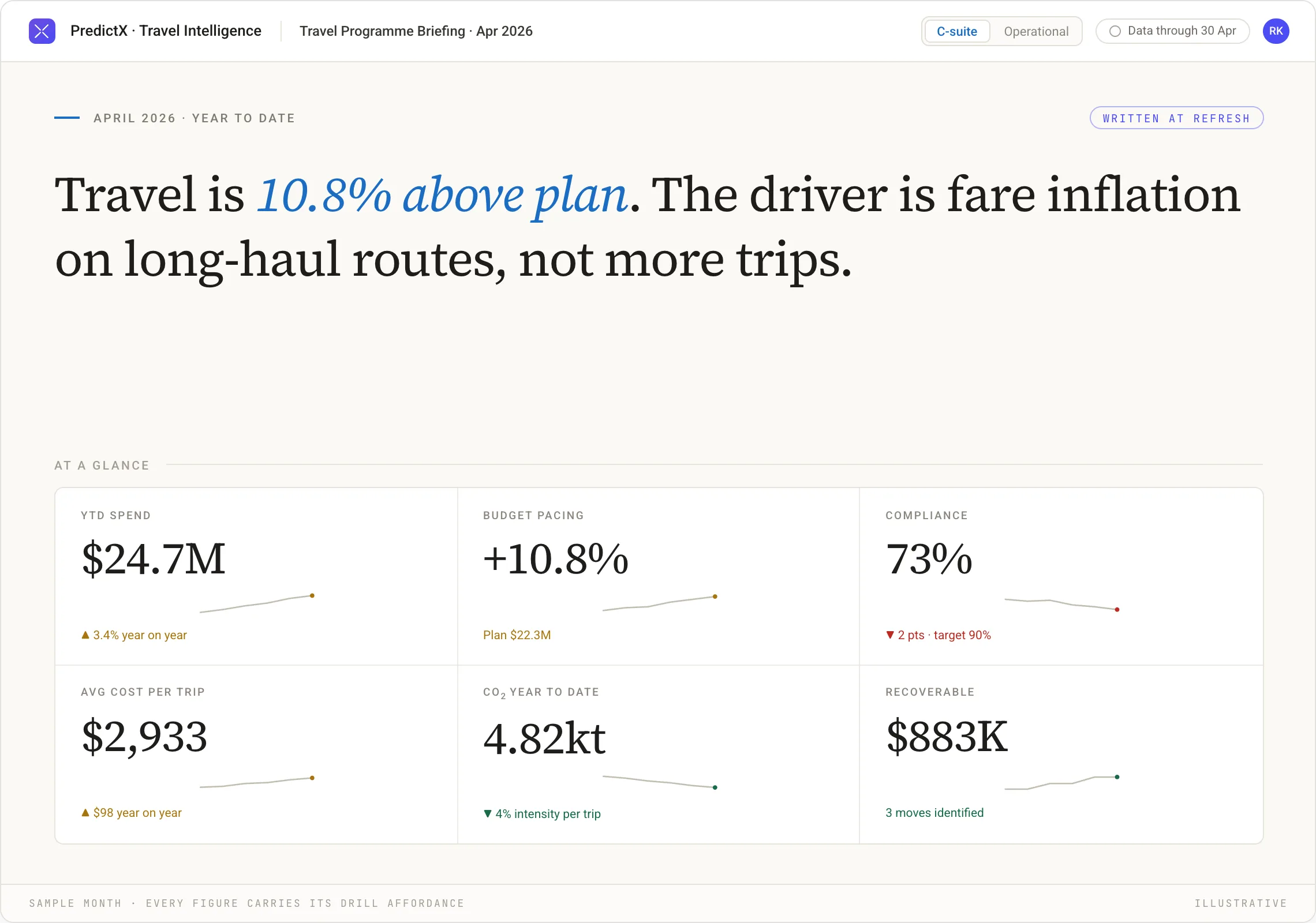 Monthly travel programme briefing: travel 10.8% above plan on long-haul fare inflation, above six KPI tiles. Illustrative.