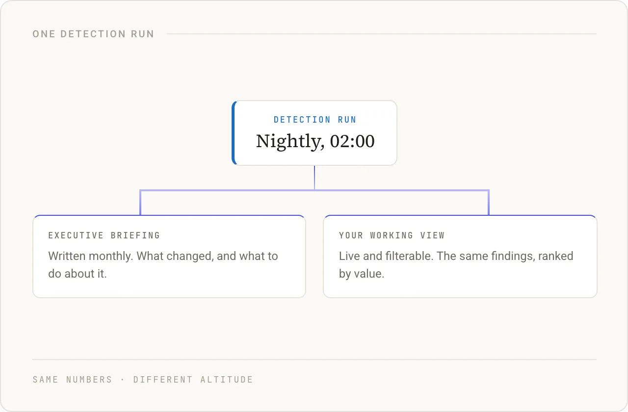 A nightly detection run at 02:00 branching into two surfaces: a monthly executive briefing and a live working view.