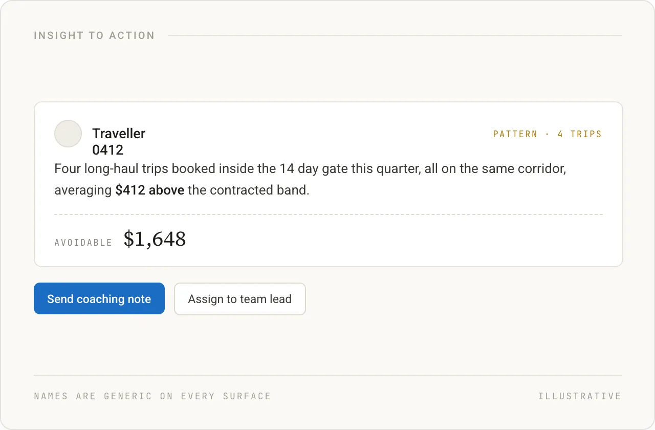 Insight card: four late long-haul bookings by an anonymised traveller, $1,648 avoidable, with two actions. Illustrative.