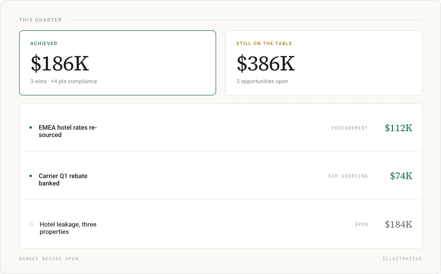 Wins module: $186K achieved this quarter beside $386K still open, including a $184K hotel line. Illustrative.