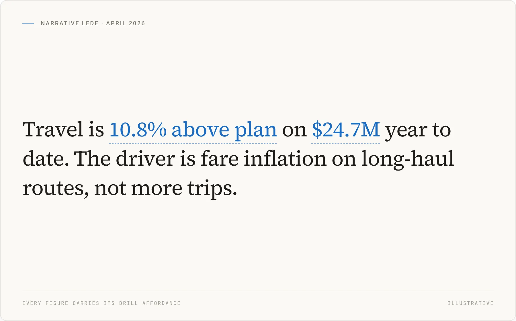 Narrative lede: travel 10.8% above plan on $24.7M year to date, every figure underlined as a drill link. Illustrative.