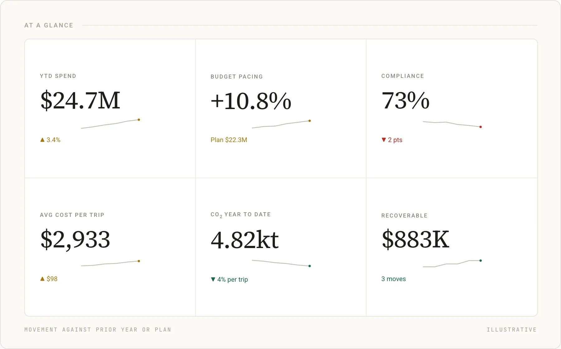 At a glance: $24.7M spend, 10.8% over plan, 73% compliance, $2,933 a trip, 4.82kt CO2, $883K recoverable. Illustrative.
