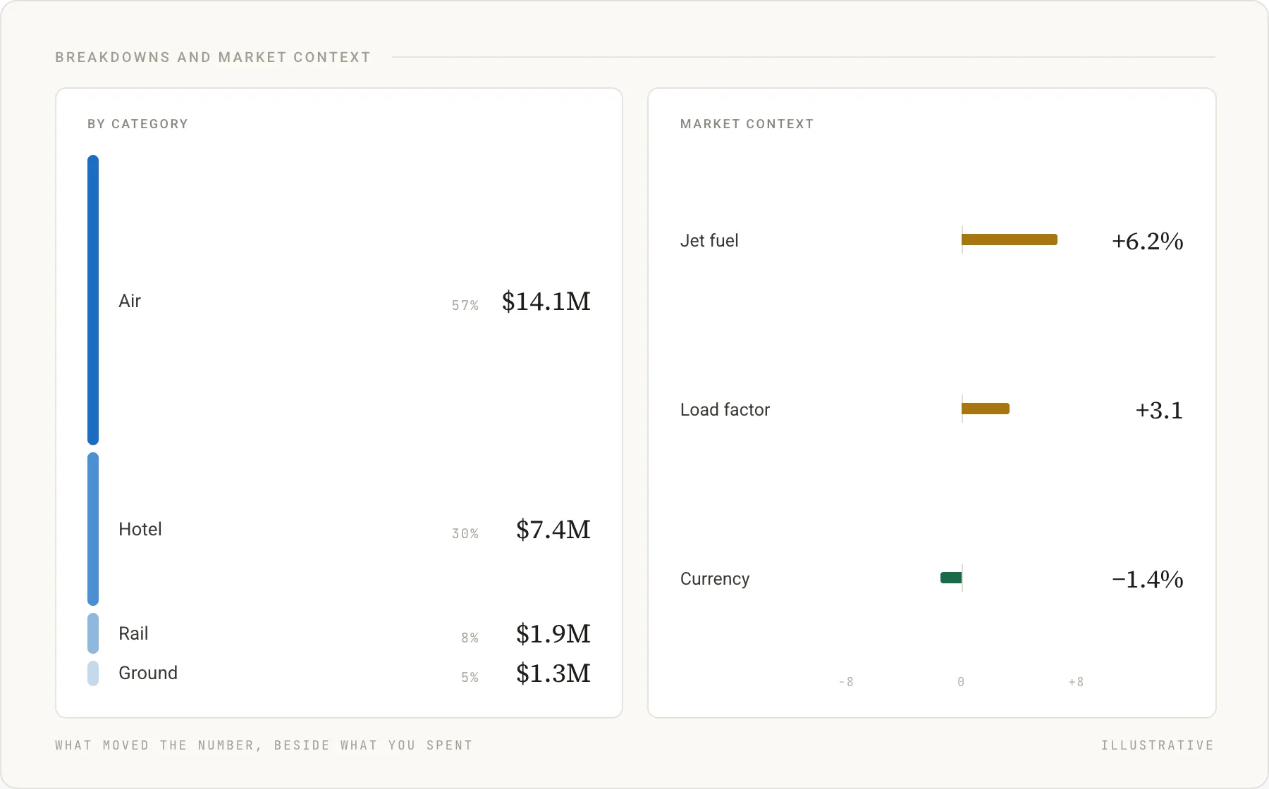 Spend by category, air 57% at $14.1M down to ground at 5%, beside jet fuel, load factor and currency moves. Illustrative.