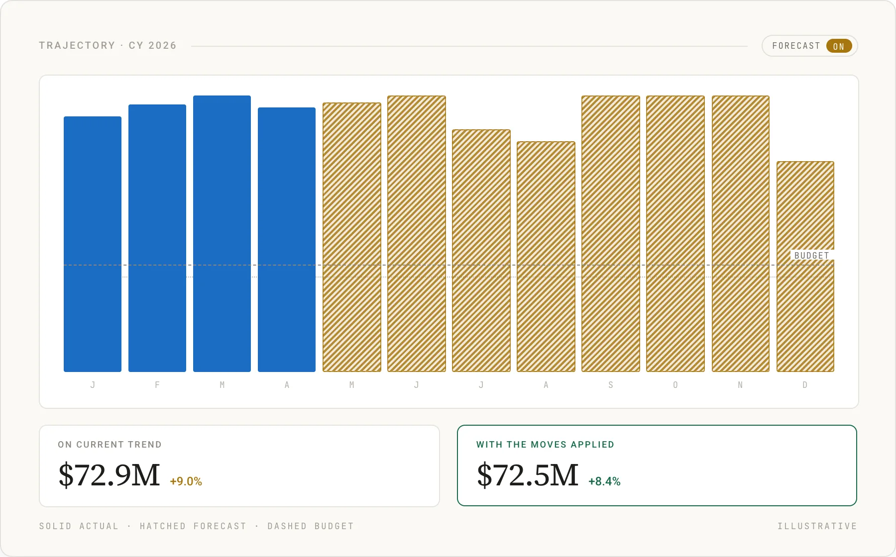CY 2026 spend by month, four actual and eight forecast against budget, closing $72.9M on trend or $72.5M. Illustrative.