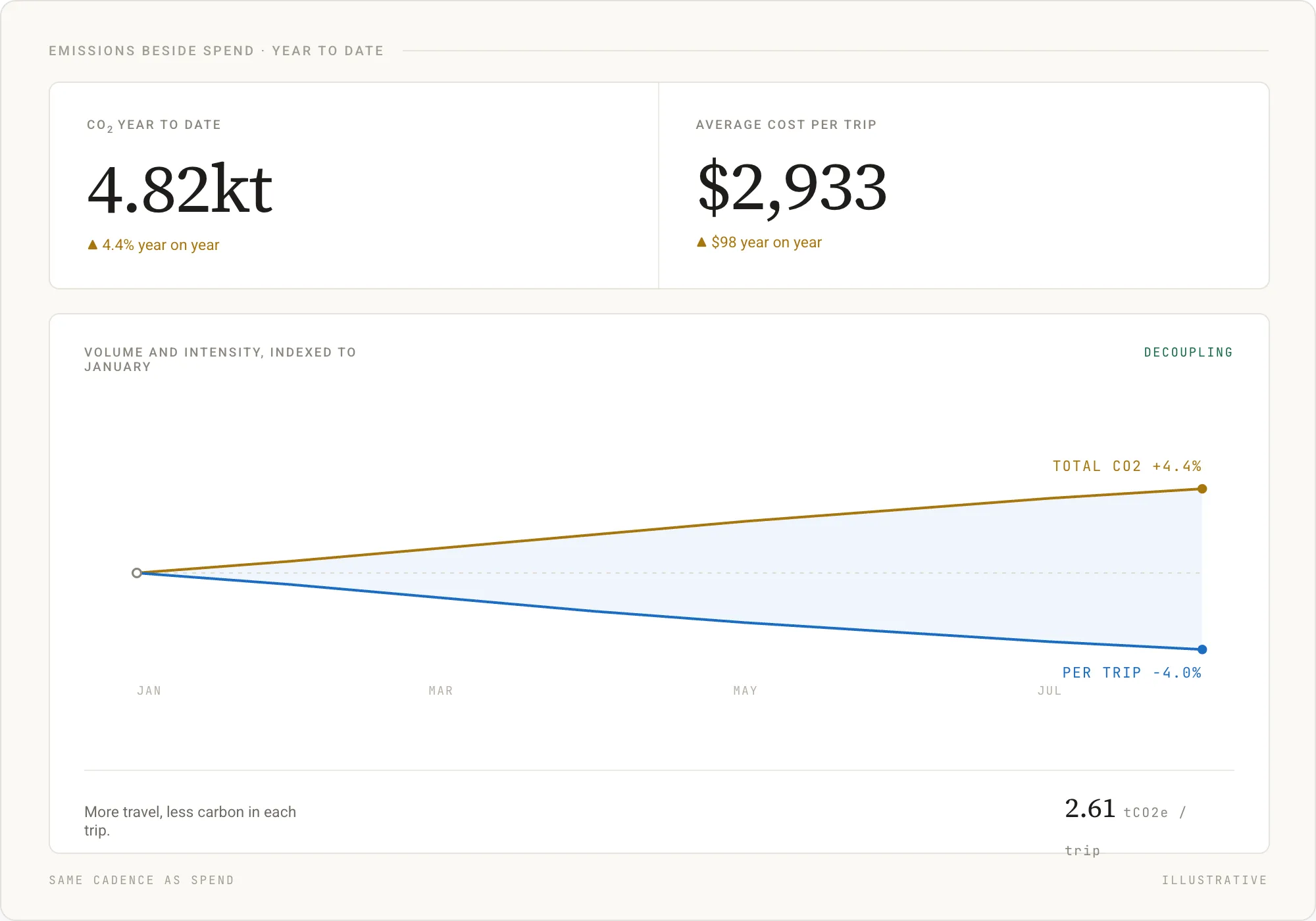 CO2 4.82kt year to date, up 4.4% while carbon per trip falls 4.0%, beside average cost per trip of $2,933. Illustrative.