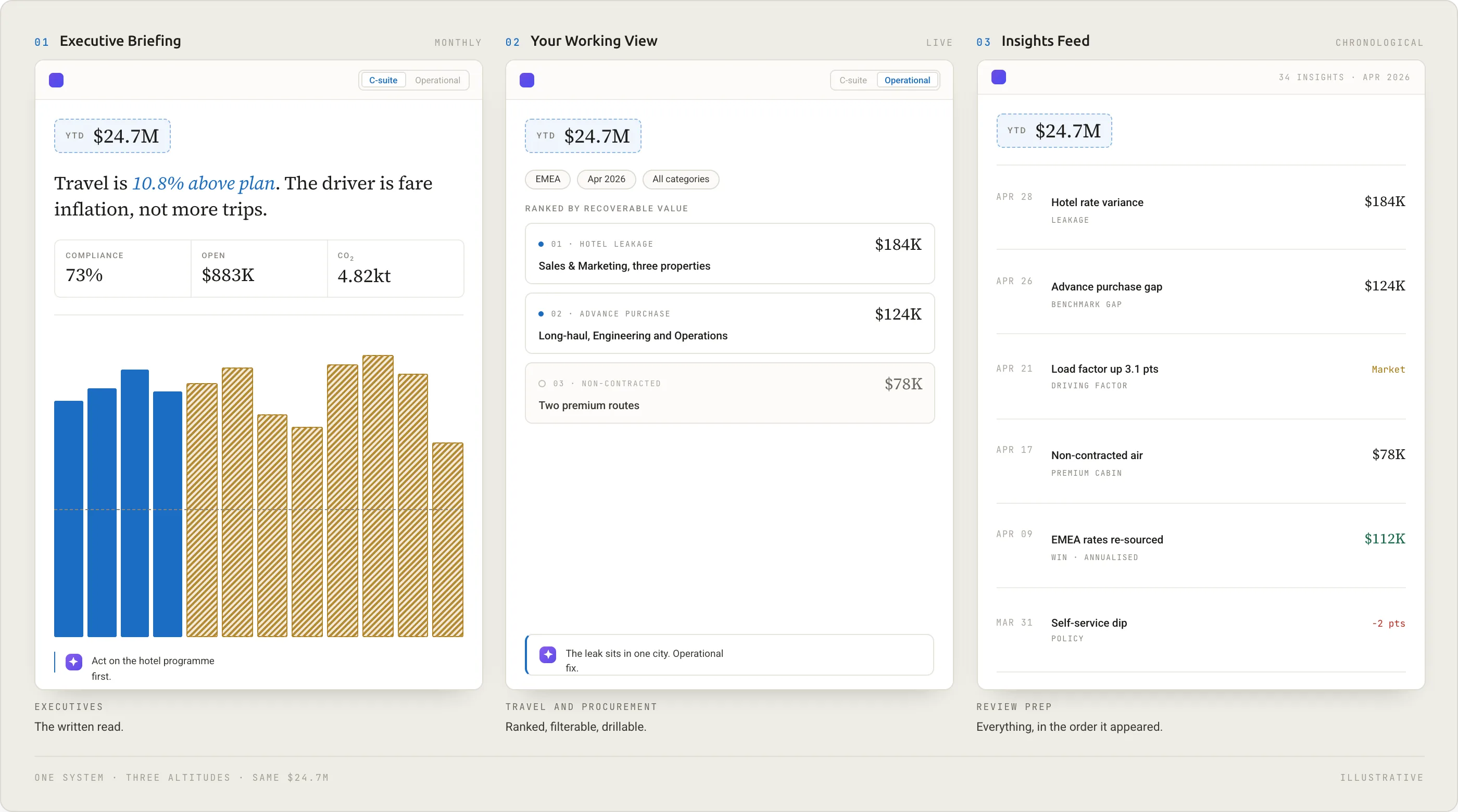 Executive briefing, working view and insights feed side by side, three altitudes on the same $24.7M. Illustrative.