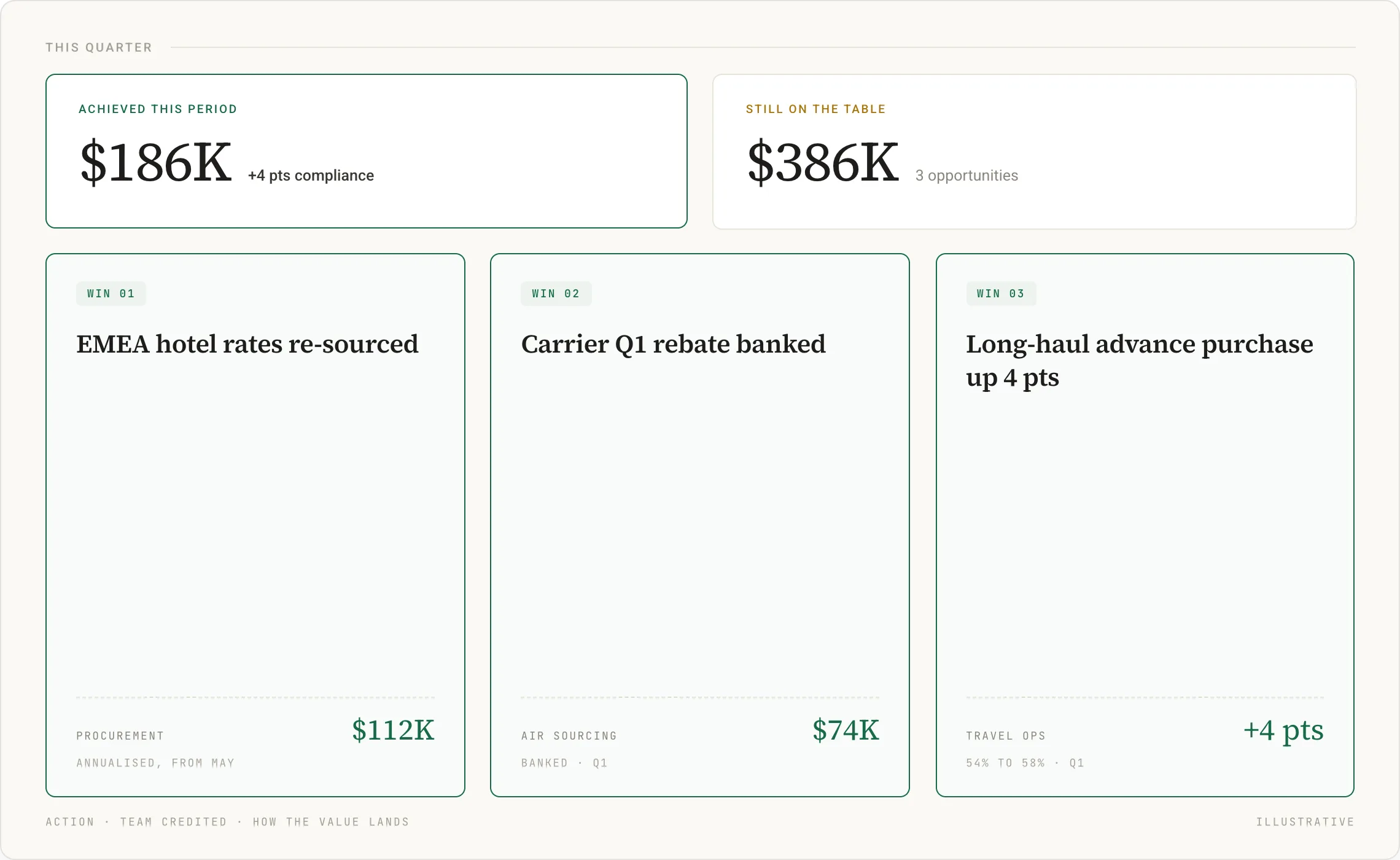 Three credited wins this quarter: $112K on hotel rates, a $74K rebate, and advance purchase up four points. Illustrative.