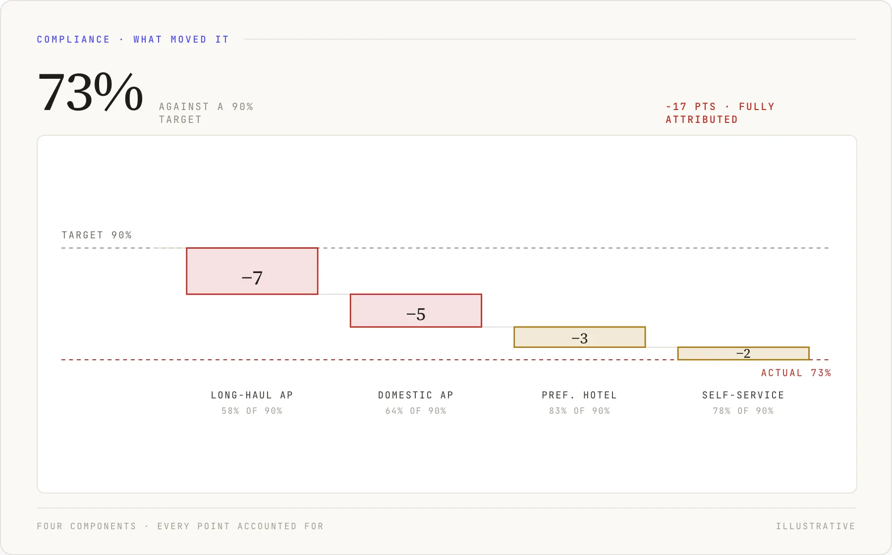 Compliance at 73% against a 90% target, with the 17-point gap broken into four components. Illustrative.