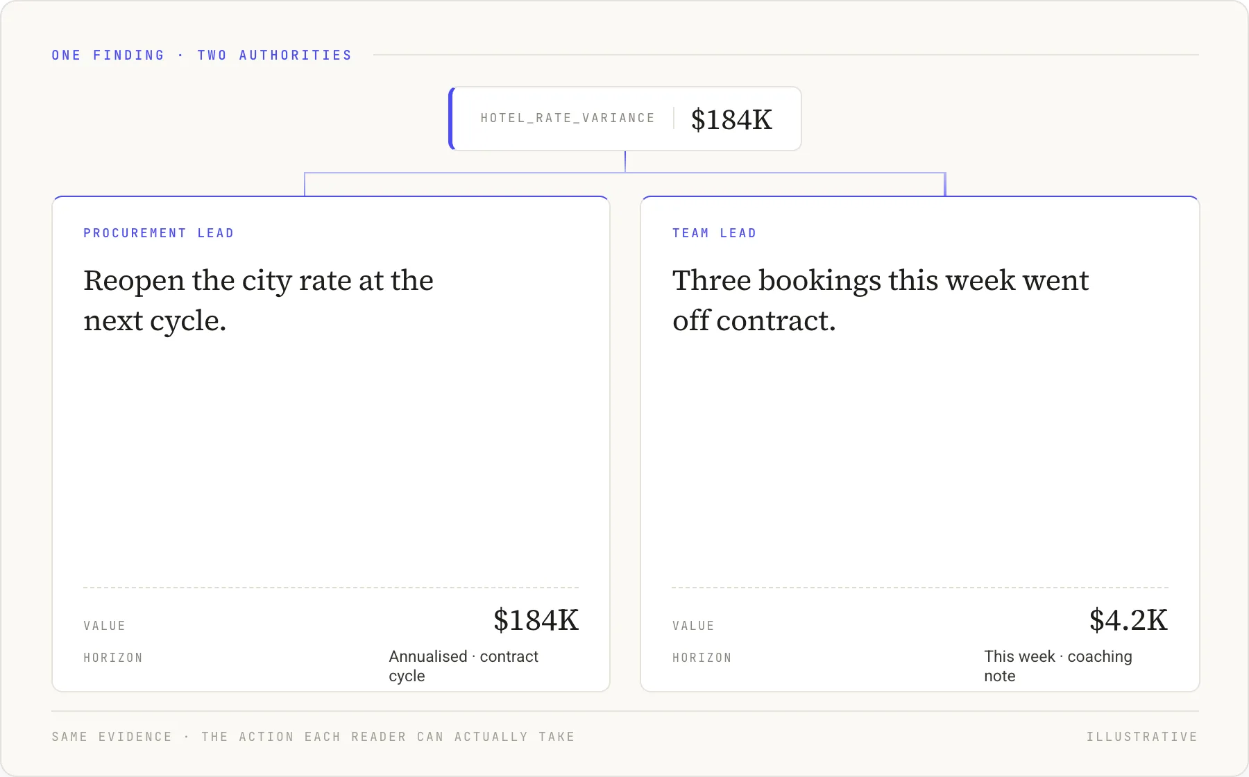One $184K hotel rate variance shown twice: a contract action for procurement, a $4.2K note for a team lead. Illustrative.