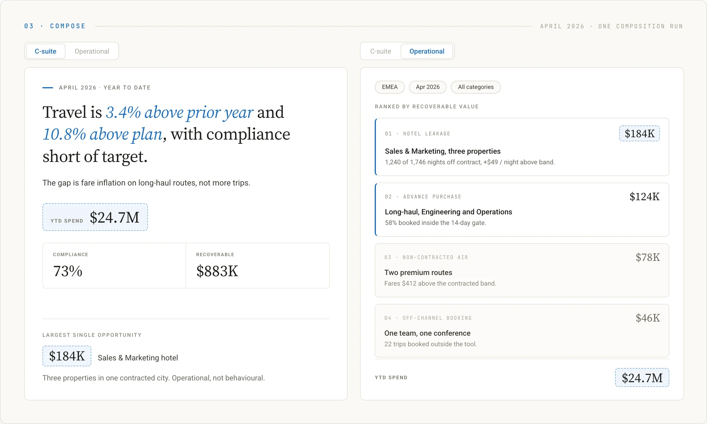 $184K hotel leakage tops both views of one April run: a C-suite summary and an operational ranking. Figures illustrative.