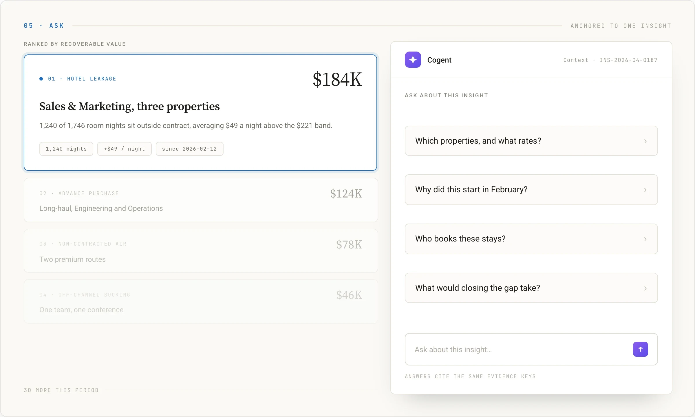 Cogent on the $184K hotel leakage card, with four seeded questions: which properties, and what rates. Figures illustrative.