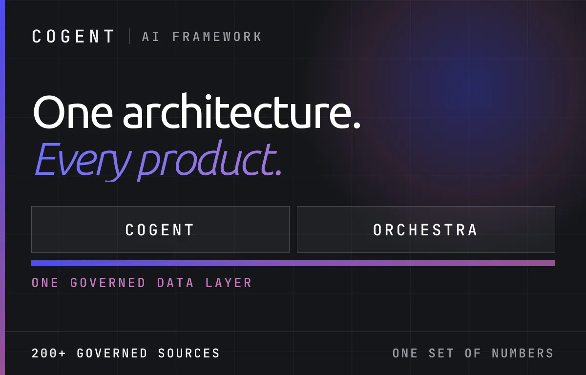Cogent and Orchestra on one shared data layer of 200+ governed sources, for travel and expense teams. Figures illustrative.