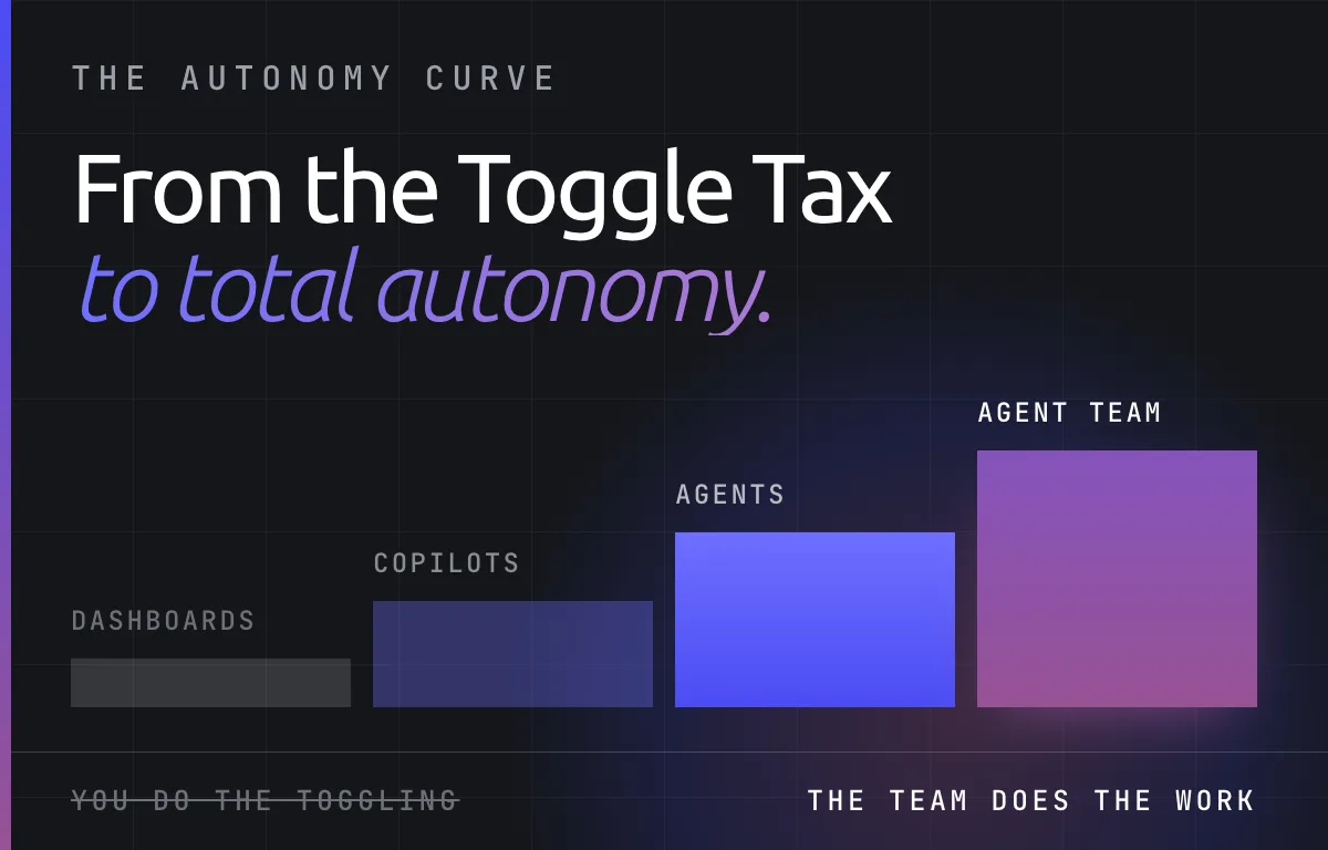 Four bars of rising autonomy, dashboards, copilots, agents, agent team, for travel programme owners. Figures illustrative.