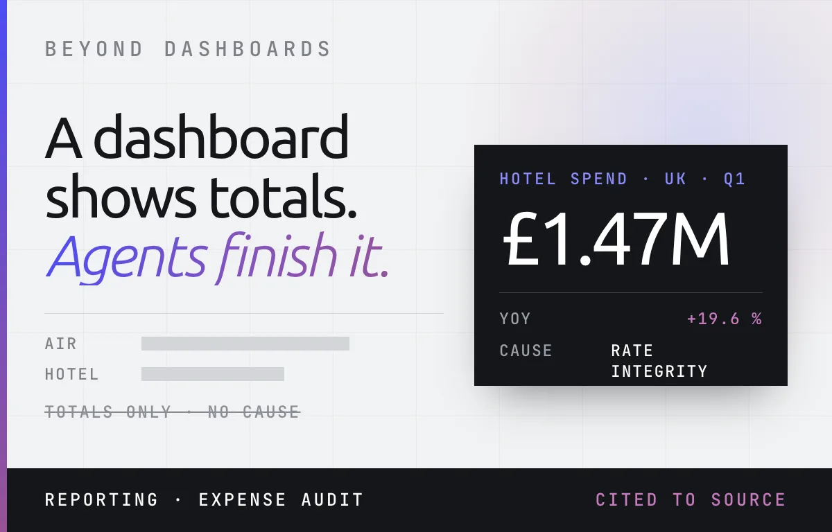 Blank dashboard bars beside an agent panel: UK hotel spend 1.47M Q1, up 19.6%, cause rate integrity. Figures illustrative.
