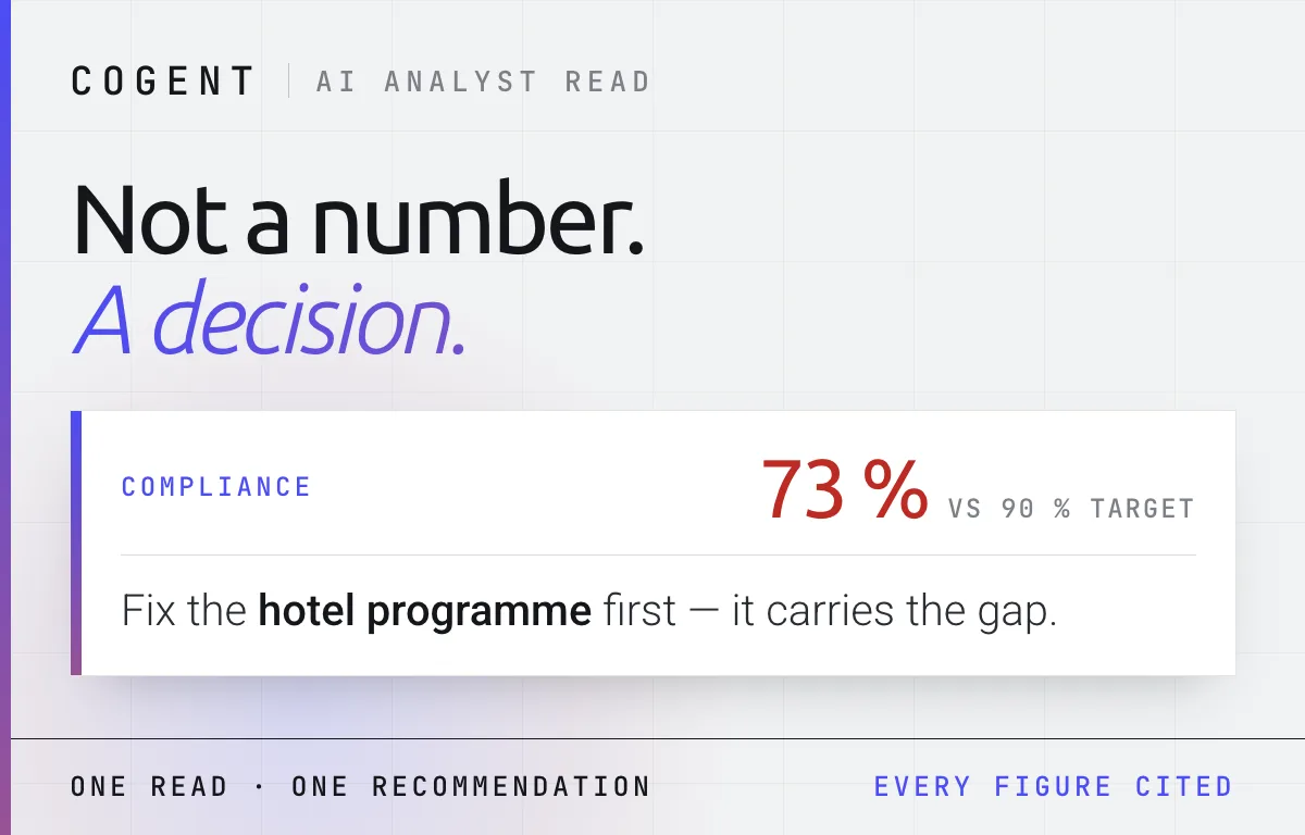 Compliance 73% against a 90% target, recommendation: fix the hotel programme first, for travel leads. Figures illustrative.