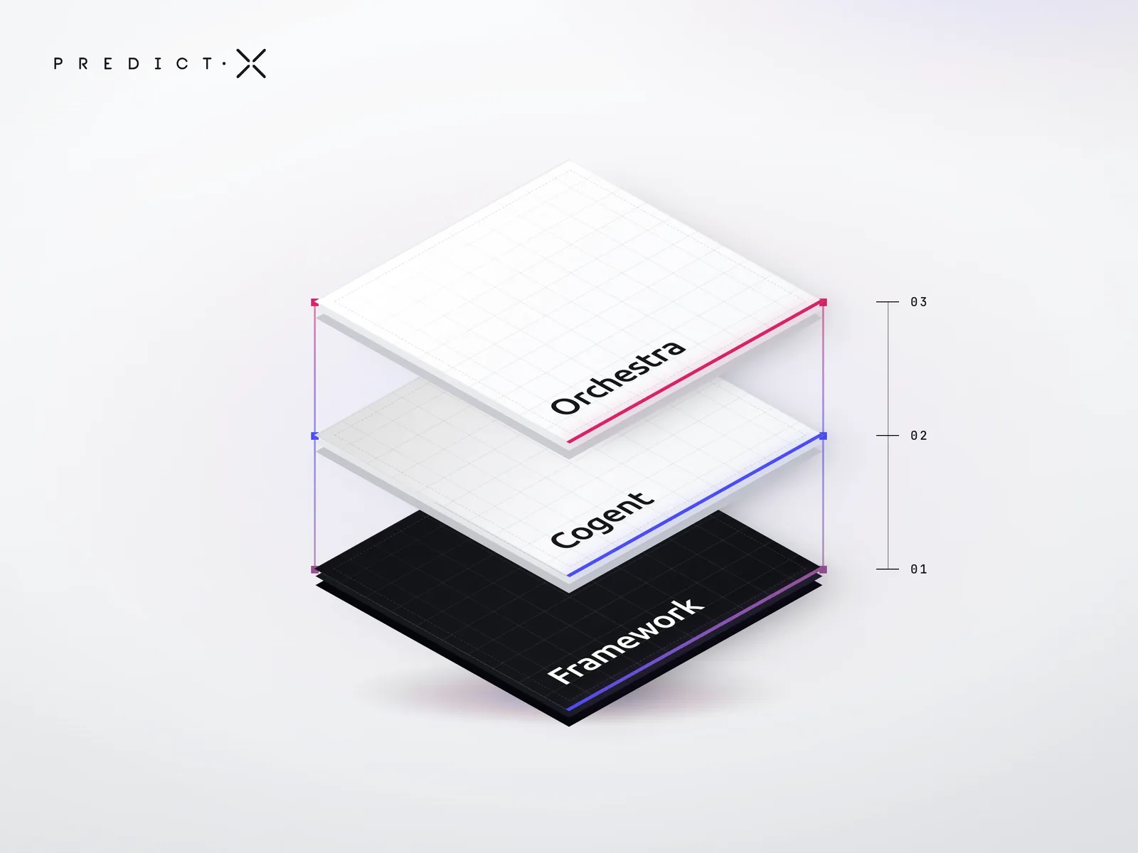 The PredictX stack in three layers: the Framework at the base, Cogent above it, and Orchestra on top