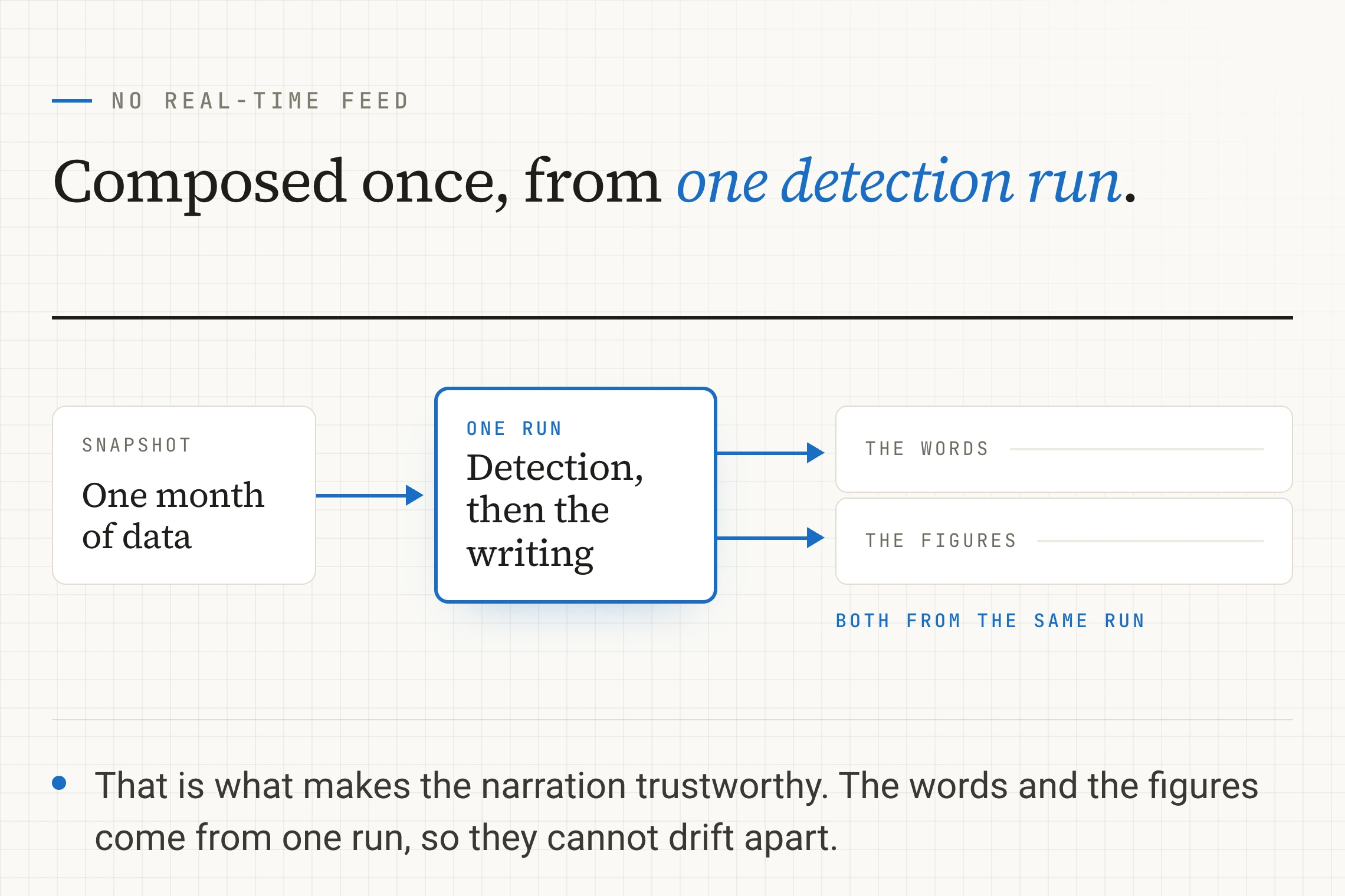 One month of data into one run, labelled Detection then the writing, with two arrows out of it to The Words and The Figures