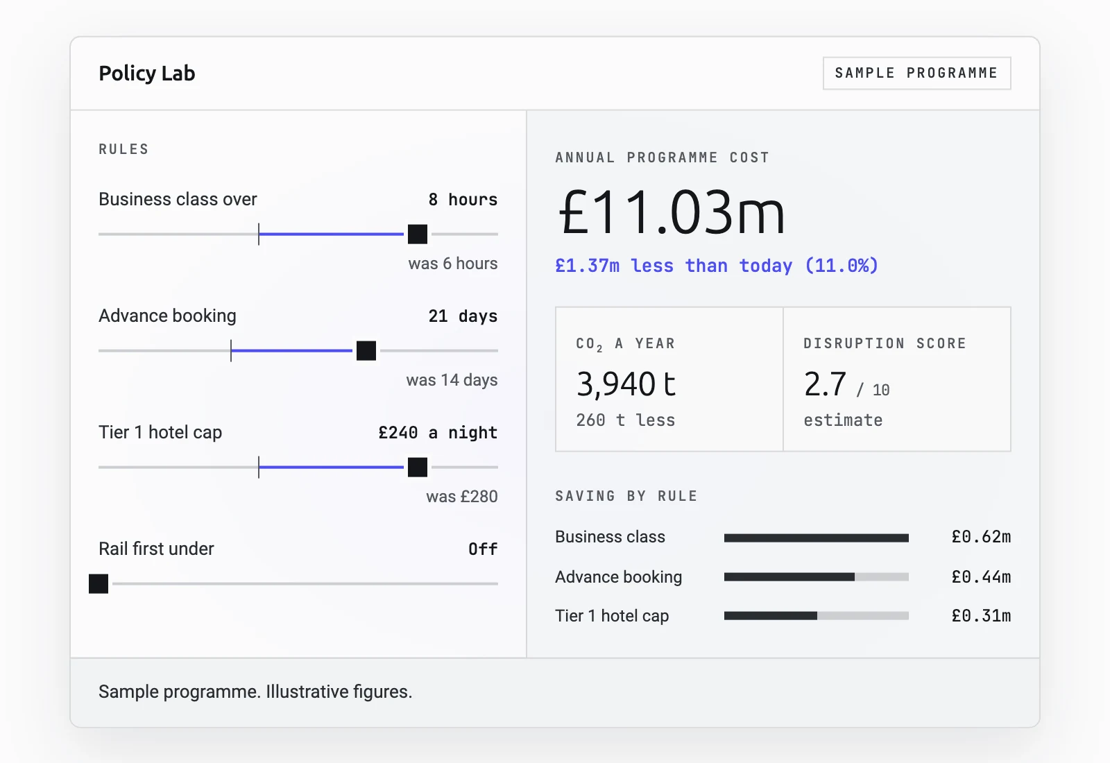 Policy Lab sample model as a still: business class, advance booking and Tier 1 hotel cap tightened, results alongside