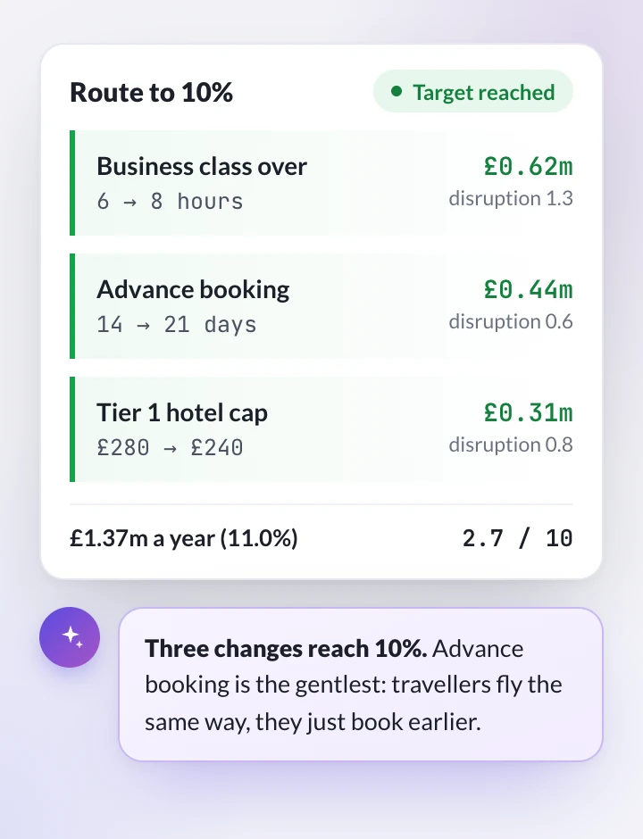 Savings optimiser: a 10% target reached by 3 ranked rule changes inside a disruption limit of 4 out of 10