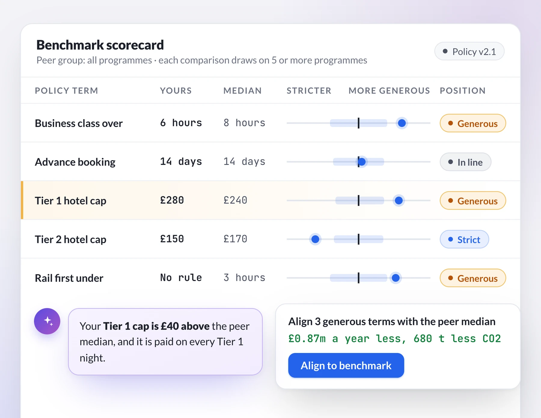 Illustrative scorecard: 5 travel policy terms against the peer median, 3 rated generous