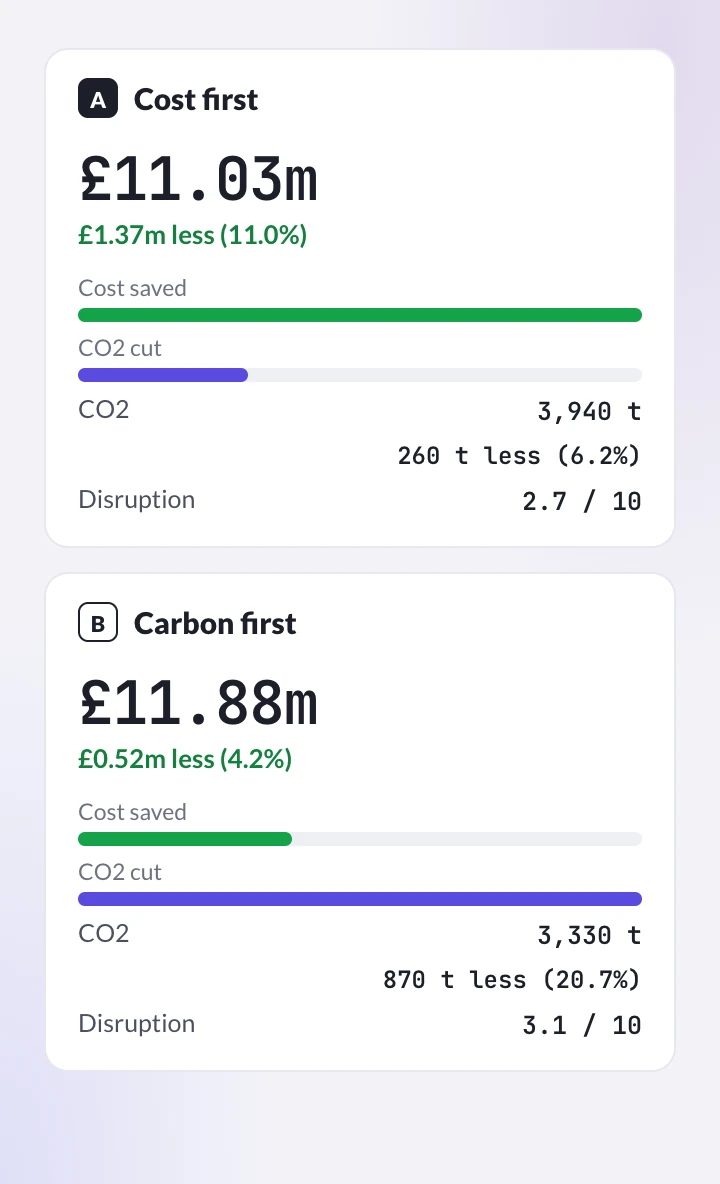 2 scenarios: cost first would save £1.37 million and 260 tonnes of CO2 a year, carbon first £0.52 million and 870 tonnes